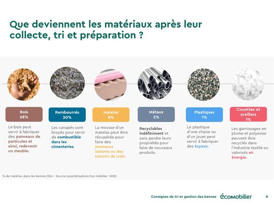 Le devenir des matériaux après leur collecte